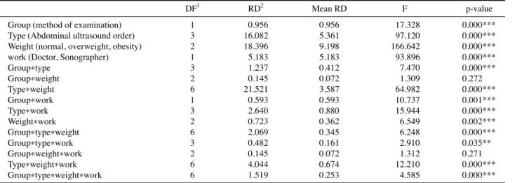 Table 10. Analysis result according to position change (Visible range) (Group 2- Group 3)