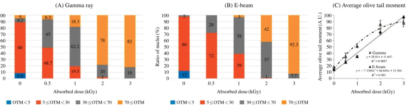 Fig. 5. The changes of DNA damage in nuclei extracted from soybeans irradiated with gamma-rays and e-beams at different doses.