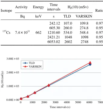 Fig. 3. Irradiation of TLD.