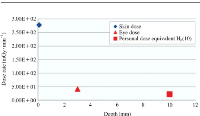 Fig. 5. Dose rate as a function of depth from  137 Cs source.