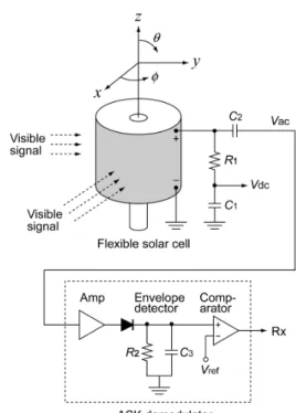 Fig. 1. Cylindrical solar cell photodetector.