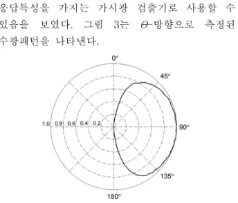 Fig. 2. Receiving pattern in φ-direction.