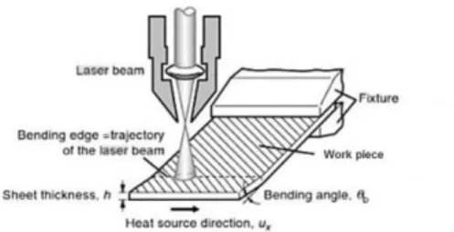 Fig. 1 Schematic description of the laser forming[2] 