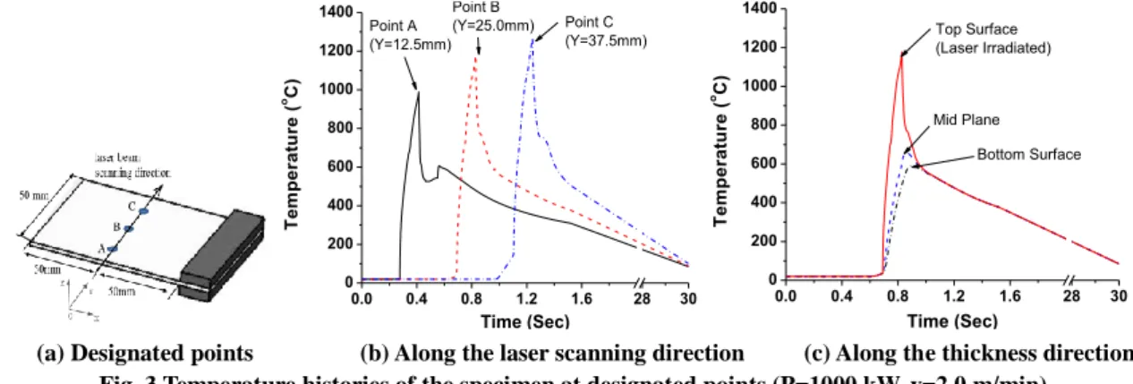 Fig.  4  Longitudinal(x-direction)  stress  and  strain  histories of the specimen at the center point 