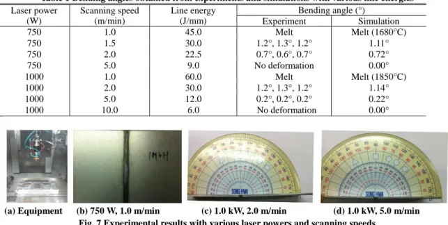 Table 1 Bending angles obtained from experiments and simulations with various line energies  Laser power  (W)  Scanning speed (m/min)  Line energy (J/mm)  Bending angle (°)  Experiment  Simulation  750  1.0  45.0  Melt  Melt (1680°C)  750  1.5  30.0  1.2°,