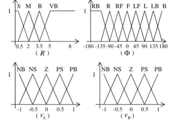 Fig. 1. Membership functions for input and output variables of FLC