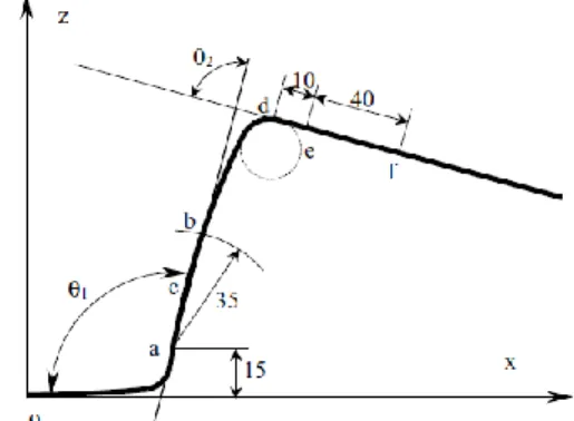 Fig.  4  Specimen  profile  after  the  U-bending  process  with  the  variation  of  (a)  intrusion  angle  from  RD, (b) forming speed, (c) blank holding force 
