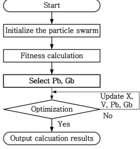 Fig. 1.  PSO algorithm flowchart 