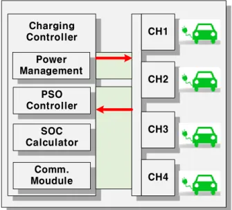 Fig. 3 show the simulation results of the  control algorithms. The loads are moved out of  the peak periods and the energy   