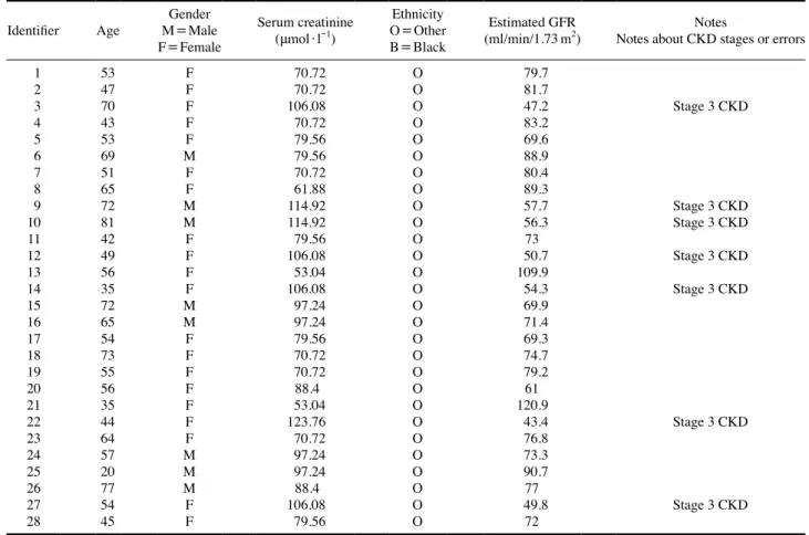 Table 3. Result summary of serum creatinine and eGFR