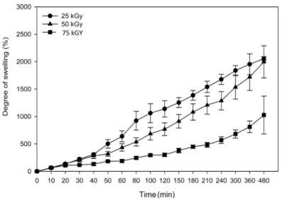 Fig. 2.   Effect of irradiation dose on the gel content of silicone hy-