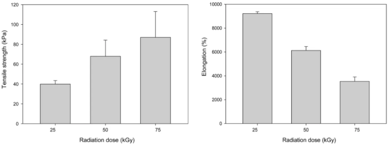 Fig. 5. Tensile strength and elongation at break of silicone hydrogel ( 30 Si) at various radiation dose.