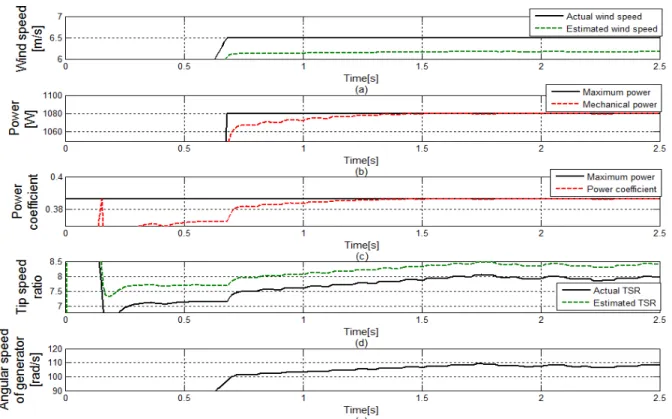 Fig. 9.  The performance of the adaptive MPPT control based on wind speed estimation in constant wind  243   Adaptive maximum power point tracking control of wind 