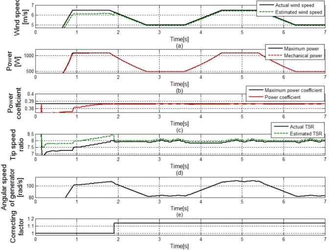 Fig.  9(a) shows comparative result between  actual wind speed and estimated wind speed