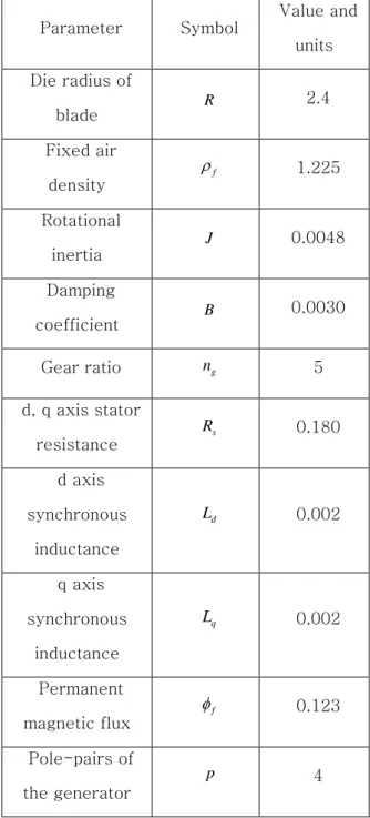 Table 1. The parameter of wind turbine system  used in simulation [23] 