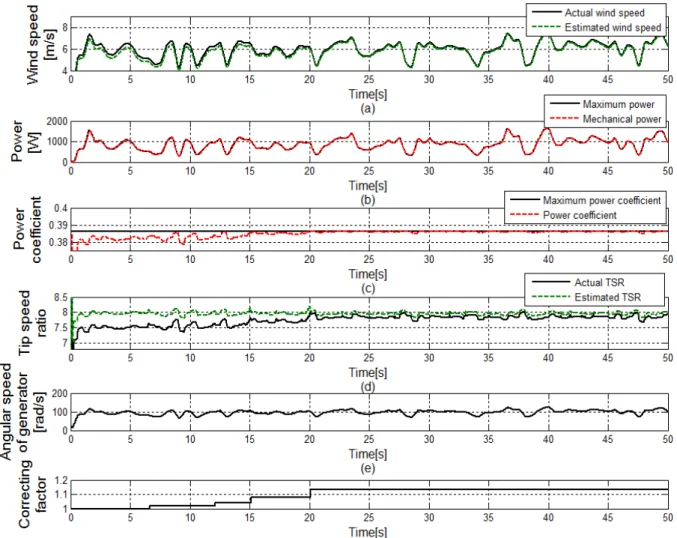 Fig. 11. The performance of the adaptive MPPT control based on wind speed estimation in case 2 wind  speed change 