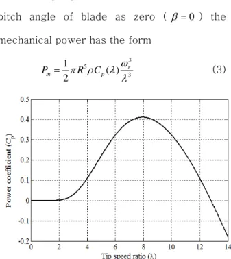Fig. 1 shows power coefficient according to  tip speed ratio for a given blade shape of wind  turbine