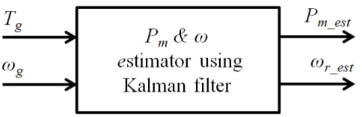 Fig. 3. The block diagram of estimator using  Kalman filter 