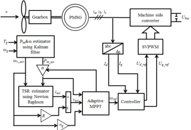 Fig. 4. The TSR controller based on conventional  wind speed estimation 