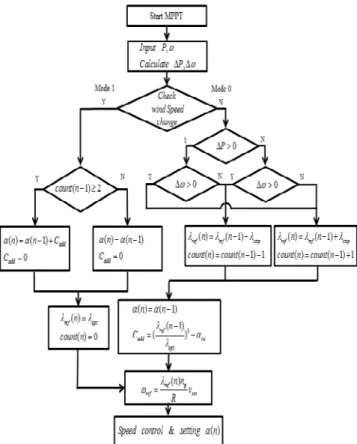 Fig. 6. The adaptive MPPT algorithm based on  wind speed estimation 