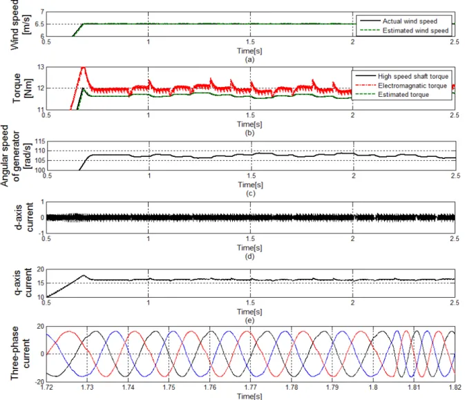 Fig. 7. The adaptive MPPT block diagram based on wind speed estimation in Matlab/Simulink  The Simulink model is shown in Fig