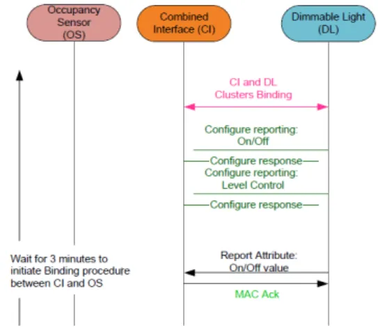 Fig. 1. ZigBee IoT Demo Flow Diagram 