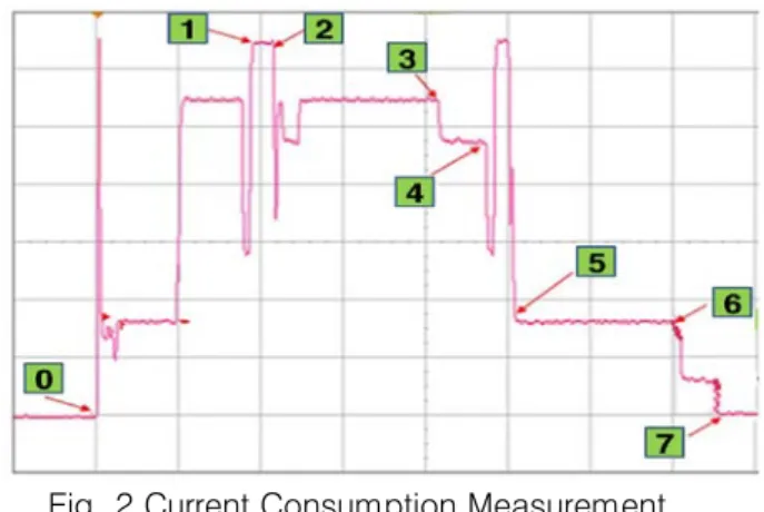 Fig. 3 Current Consumption Measurement  (After duty cycle application) 