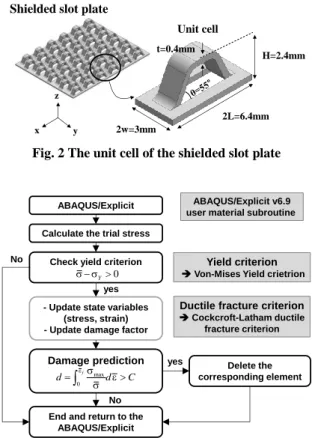 Fig. 2 The unit cell of the shielded slot plate 