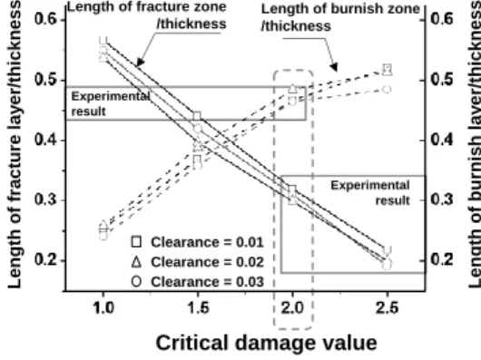 Fig.  5  Determination  of  the  critical  damage  value  by  comparing  the  simulation  results  and  experimental results 
