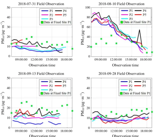 Fig. 10. Measured concentrations of PM 10  by averaging of 30 minutes.