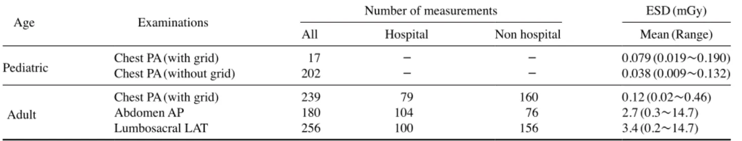 Table 2. ESD for general radiography examinations in the US (2013)