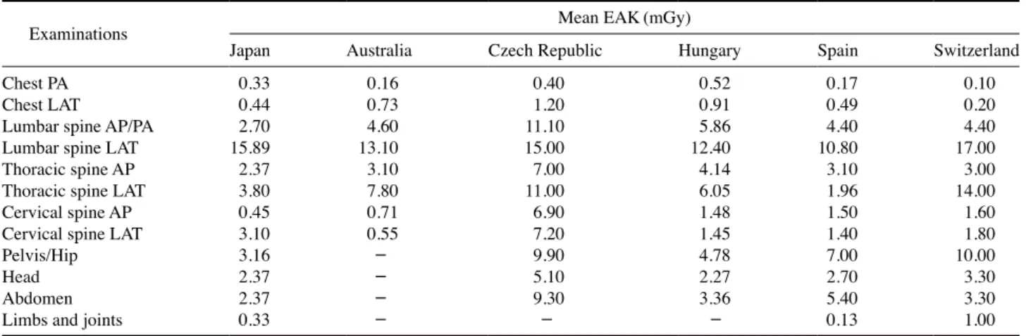 Table 6. EAK for general radiography examinations by countries in the UNSCEAR (2010)