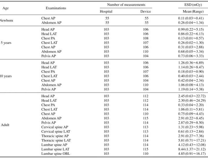 Table 7. ESD for general radiography examinations in Korea (2017)