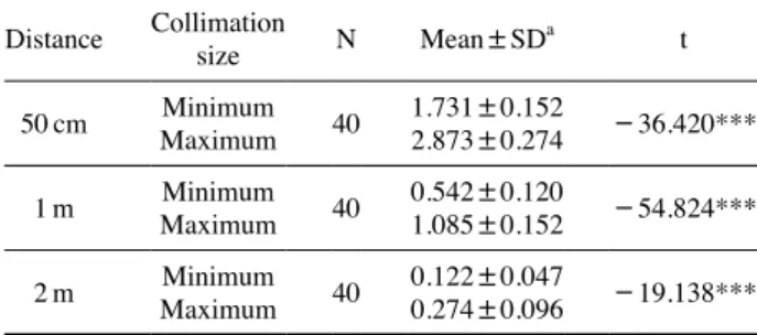 Table 5.  Degree of spatial dose attenuation by collimation size in  head x­ray without subject