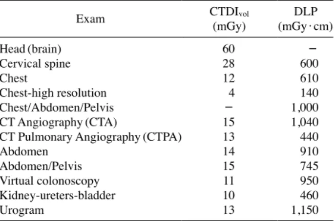 Table 1. DRLs for adult CT examinations in the UK (2011)