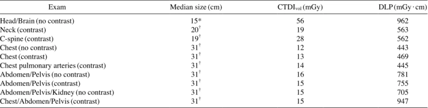 Table 3. DRLs for adult CT examinations in the US (2016)