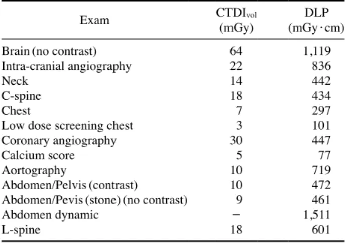 Table 9. DRLs for adult CT examinations in Korea (2016)