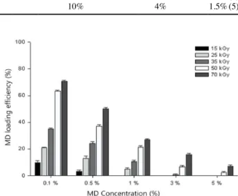 Fig. 1. MD loading efficiency as a function of radiation dose.