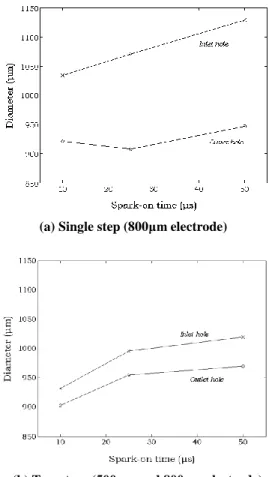 Table 3 Experimental condition for EDM 
