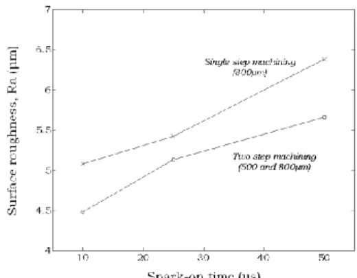 Fig. 6 Surface roughness (Ra) values of machined  holes at different process conditions 