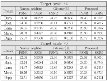 Fig. 4. Visual comparisons of zoomed-in results with