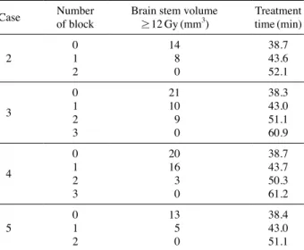 Table 2.   Volume &amp; Treatment time of Brain stem with Sector 