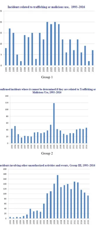 Fig. 1. Category of incident and trafficking report (IAEA, 2017).