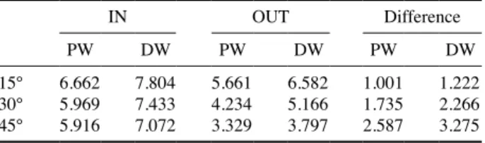 Table 2. 10 MV energy value of the wedge filter change lay
