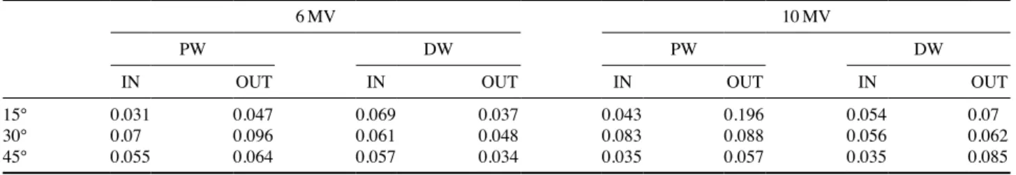 Table 3. 6 MV, 10 MV as to the changing angle to CV values of PW, DW