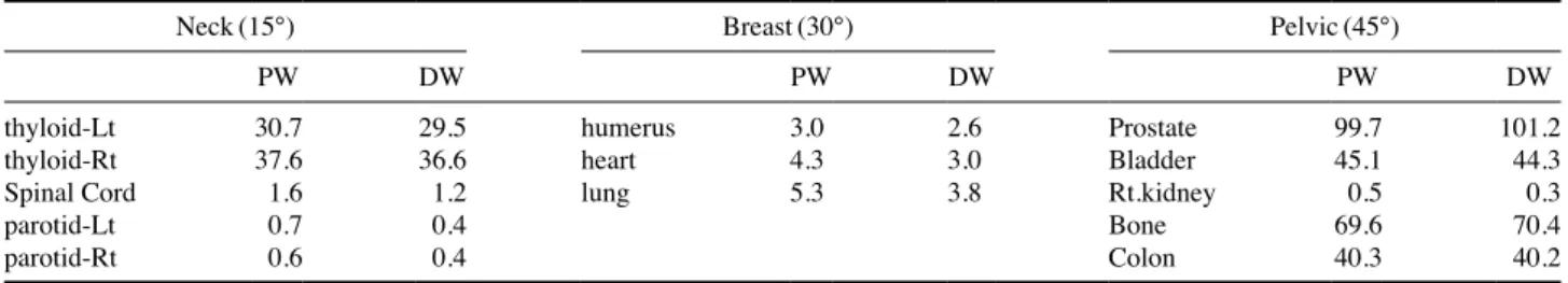 Table 5. Body part of surrounding normal tissue dose comparison