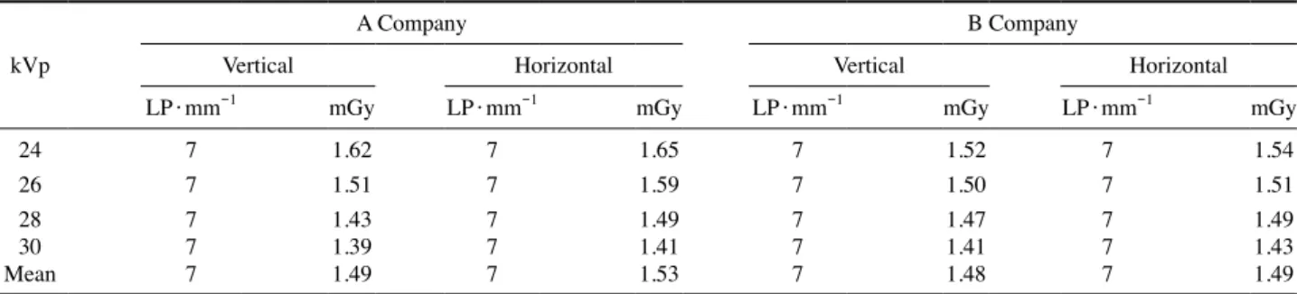 Table 1. DR Resolution measurement data  kVp