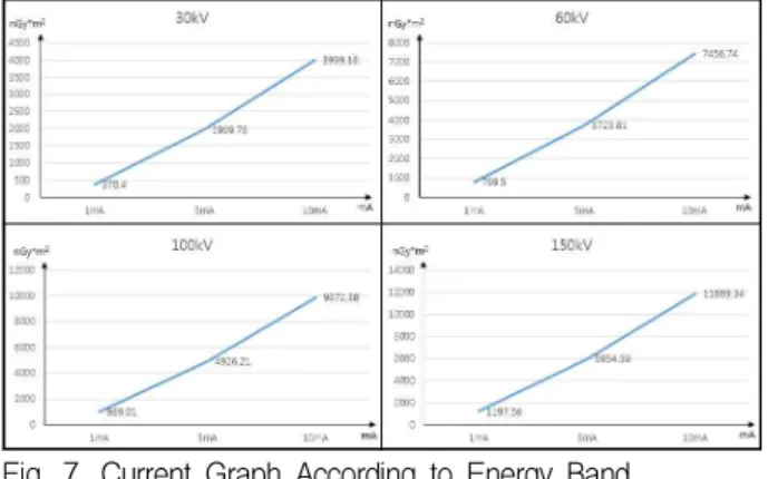 Fig. 7. Current Graph According to Energy Band 그림 7. 에너지 대역에 따른 전류 그래프 6.3. 센서 필드 간 감도차이 실험 결과 표 1에서는 면적선량계를 4등분하여 각 지점에 따라 동일한 선질의 X-선을 조사하였을 때 센서 필드 간 감도차이에 대한 실험 결과를 나타내었 다