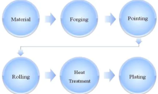 Fig 1. Flow chart of steel bolt manufacturing process 