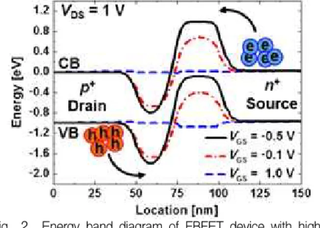 Fig. 4. (a) Hysteresis characteristics in the I DS –V GS